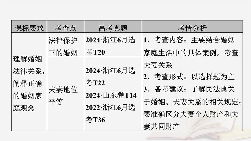 2026届高考政治一轮总复习选择性必修2法律与生活第2单元家庭与婚姻第6课珍惜婚姻关系课件第5页