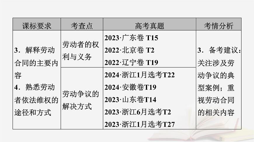2026届高考政治一轮总复习选择性必修2法律与生活第3单元就业与创业第7课做个明白的劳动者课件第6页