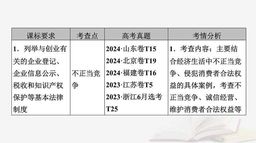 2026届高考政治一轮总复习选择性必修2法律与生活第3单元就业与创业第8课自主创业与诚信经营课件第5页