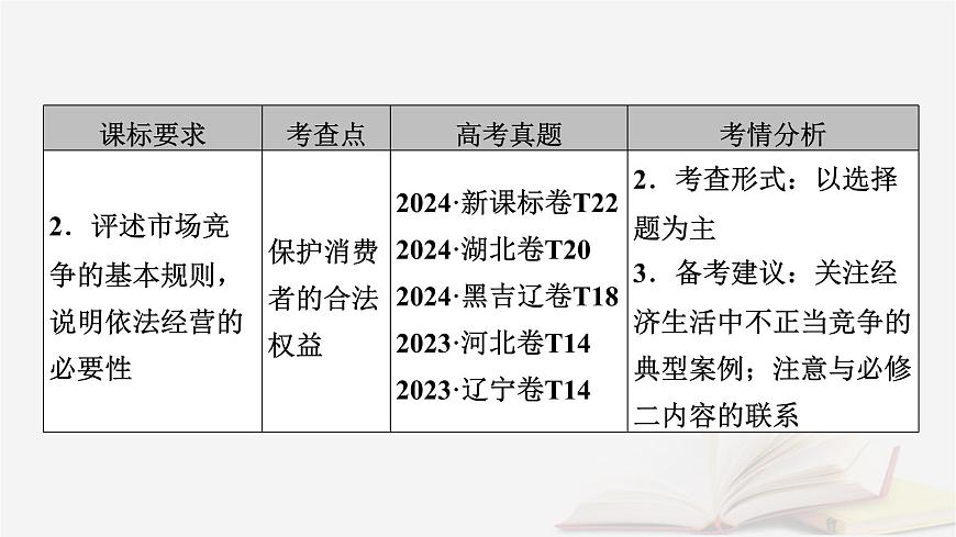 2026届高考政治一轮总复习选择性必修2法律与生活第3单元就业与创业第8课自主创业与诚信经营课件第6页
