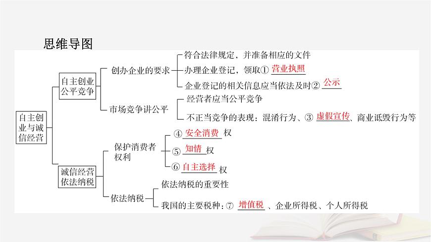 2026届高考政治一轮总复习选择性必修2法律与生活第3单元就业与创业第8课自主创业与诚信经营课件第8页