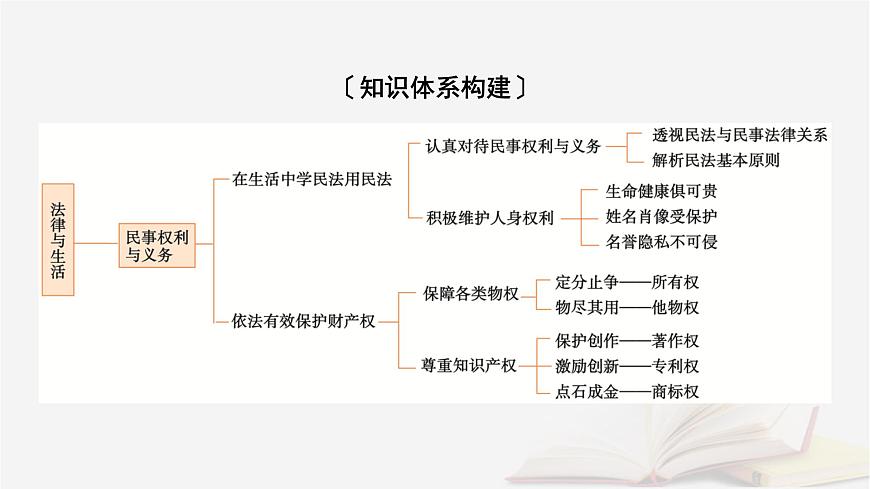 2026届高考政治一轮总复习选择性必修2法律与生活阶段性整合提升七法律与生活课件第3页