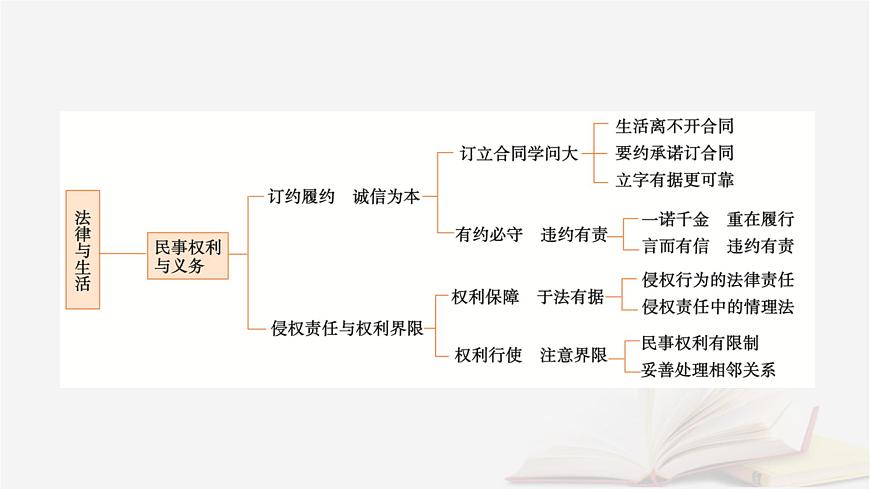 2026届高考政治一轮总复习选择性必修2法律与生活阶段性整合提升七法律与生活课件第4页