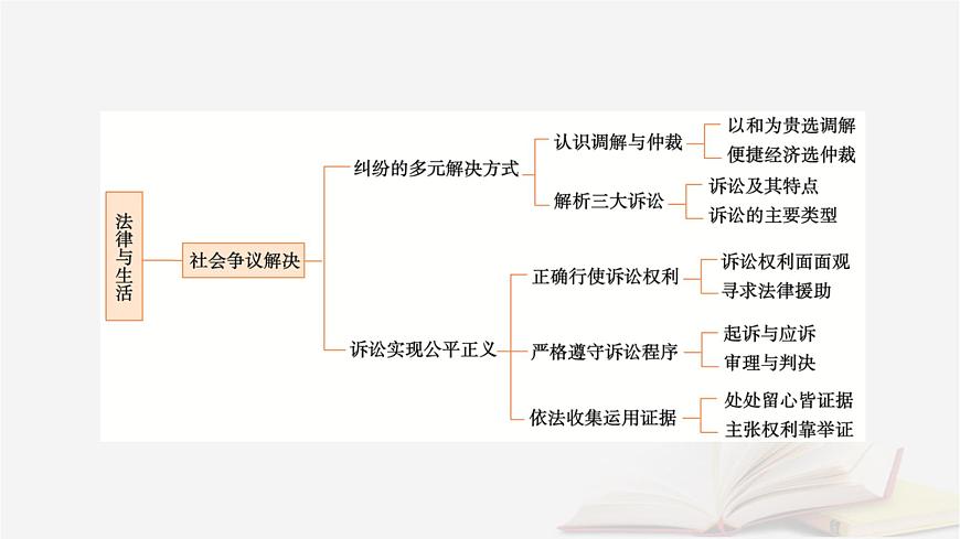 2026届高考政治一轮总复习选择性必修2法律与生活阶段性整合提升七法律与生活课件第6页