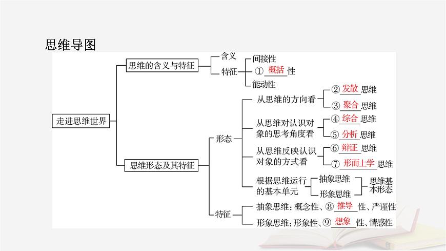 2026届高考政治一轮总复习选择性必修3逻辑与思维第1单元树立科学思维观念第1课走进思维世界课件第7页