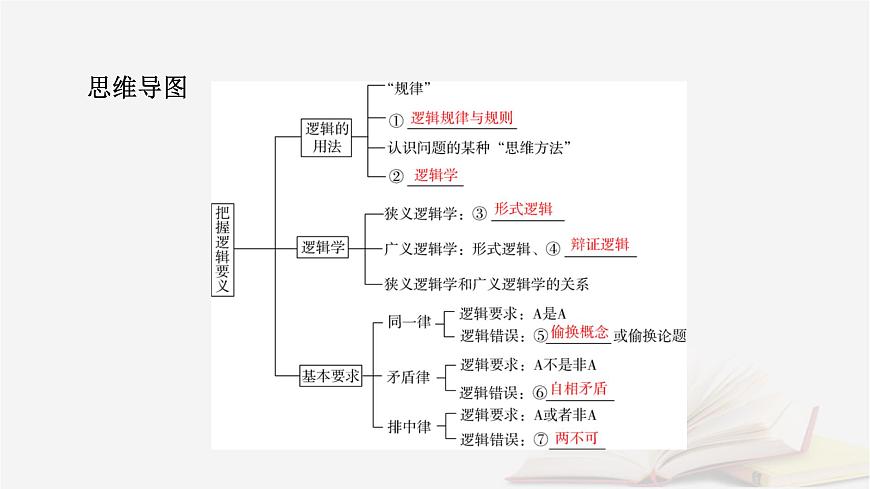 2026届高考政治一轮总复习选择性必修3逻辑与思维第1单元树立科学思维观念第2课把握逻辑要义课件第7页
