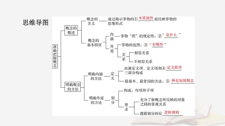 2026届高考政治一轮总复习选择性必修3逻辑与思维第2单元遵循逻辑思维规则第4课准确把握概念课件第7页