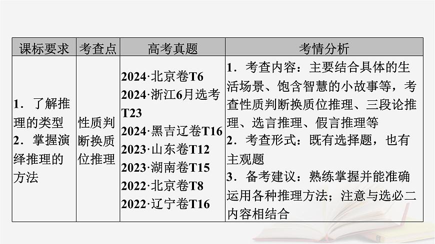2026届高考政治一轮总复习选择性必修3逻辑与思维第2单元遵循逻辑思维规则第6课掌握演绎推理方法课件第5页