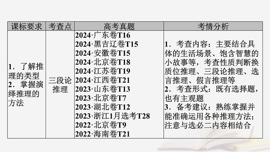 2026届高考政治一轮总复习选择性必修3逻辑与思维第2单元遵循逻辑思维规则第6课掌握演绎推理方法课件第6页