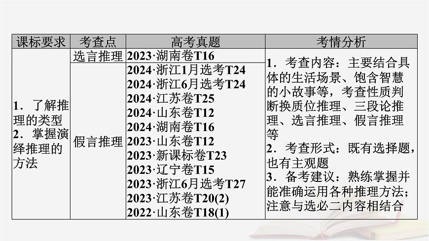 2026届高考政治一轮总复习选择性必修3逻辑与思维第2单元遵循逻辑思维规则第6课掌握演绎推理方法课件第7页