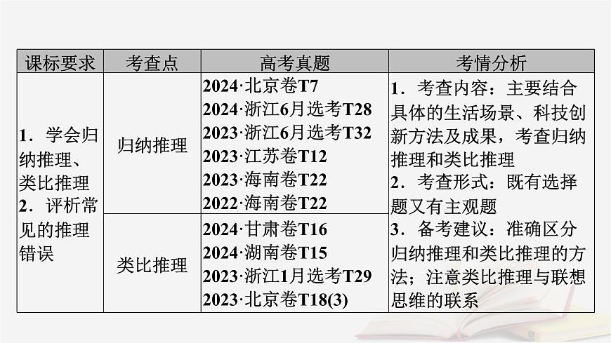 2026届高考政治一轮总复习选择性必修3逻辑与思维第2单元遵循逻辑思维规则第7课学会归纳与类比推理课件第5页
