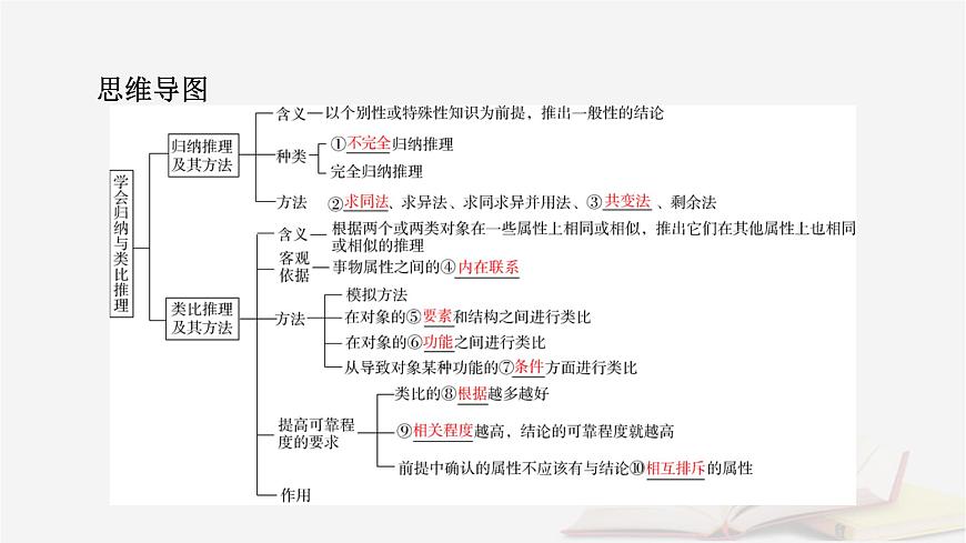 2026届高考政治一轮总复习选择性必修3逻辑与思维第2单元遵循逻辑思维规则第7课学会归纳与类比推理课件第7页