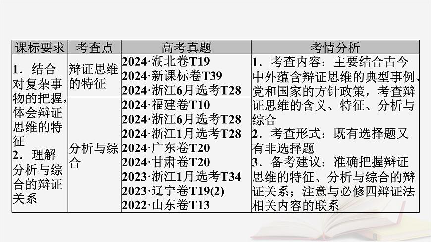 2026届高考政治一轮总复习选择性必修3逻辑与思维第3单元运用辩证思维方法第8课把握辩证分合课件第5页
