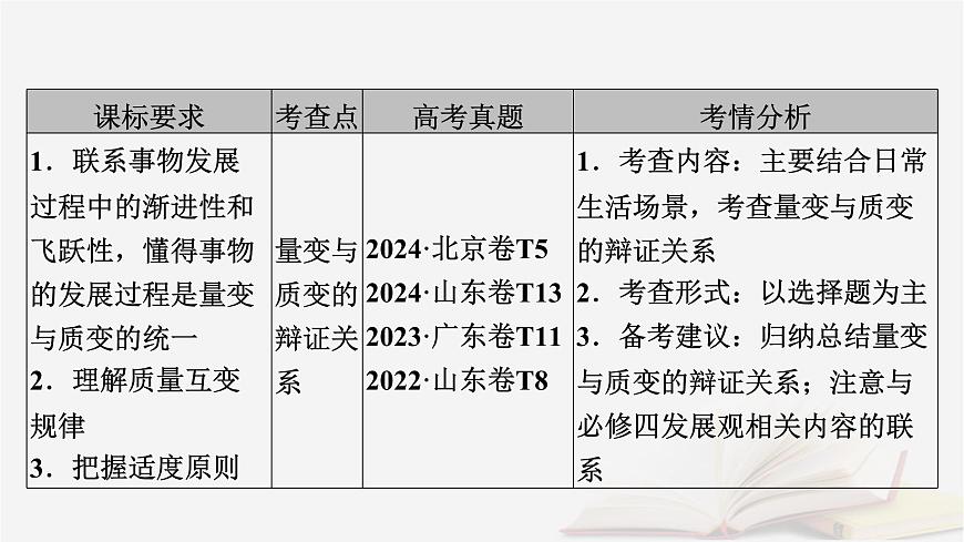 2026届高考政治一轮总复习选择性必修3逻辑与思维第3单元运用辩证思维方法第9课理解质量互变课件第5页