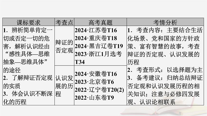 2026届高考政治一轮总复习选择性必修3逻辑与思维第3单元运用辩证思维方法第10课推动认识发展课件第5页