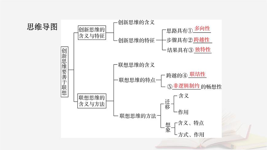2026届高考政治一轮总复习选择性必修3逻辑与思维第4单元提高创新思维能力第11课创新思维要善于联想课件第7页