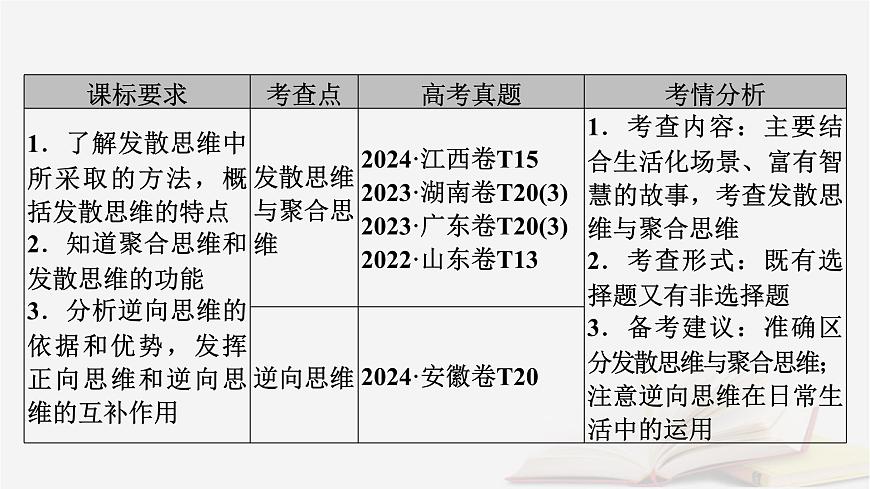 2026届高考政治一轮总复习选择性必修3逻辑与思维第4单元提高创新思维能力第12课创新思维要多路探索课件第5页