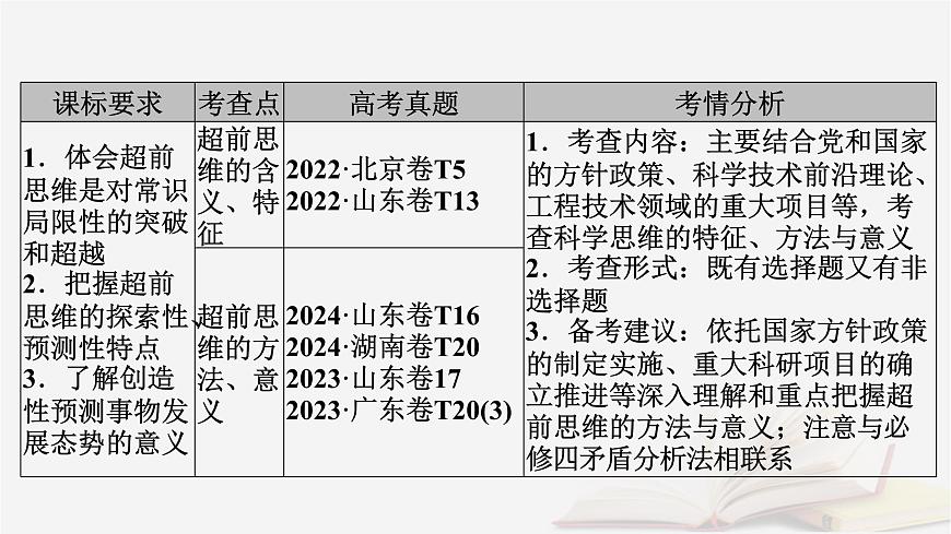 2026届高考政治一轮总复习选择性必修3逻辑与思维第4单元提高创新思维能力第13课创新思维要力求超前课件第5页