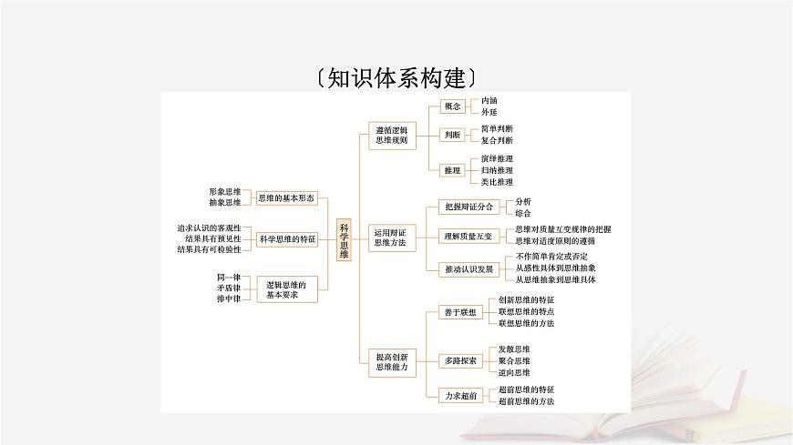 2026届高考政治一轮总复习选择性必修3逻辑与思维阶段性整合提升八逻辑与思维课件第3页
