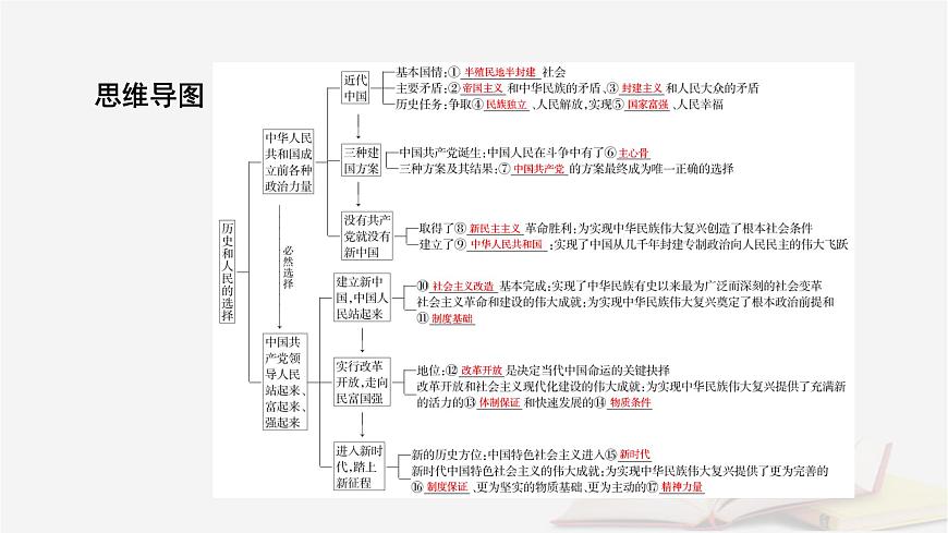 2026届高考政治一轮总复习必修3政治与法治第1单元中国共产党的领导第1课历史和人民的选择课件第7页
