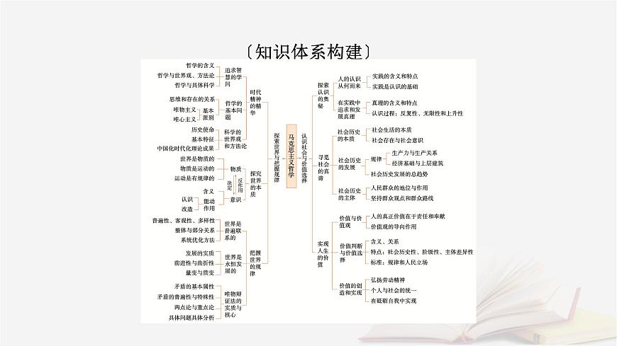2026届高考政治一轮总复习必修4哲学与文化阶段性整合提升四辩证唯物主义与历史唯物主义课件第3页