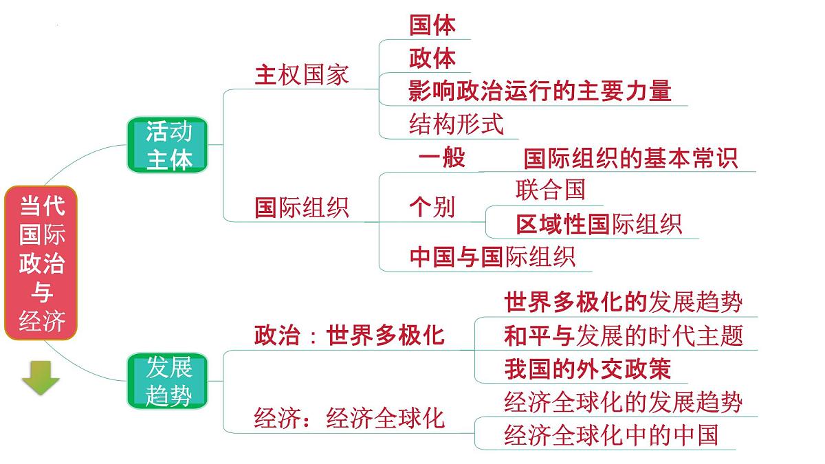 5.1中国外交政策的形成与发展课件-2026届高考政治一轮复习-当代国际政治与经济（统编版选择性必修一）第3页