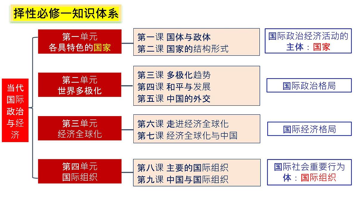 6.2日益开放的世界经济课件-2026届高考政治一轮复习-当代国际政治与经济（统编版选择性必修一）第8页