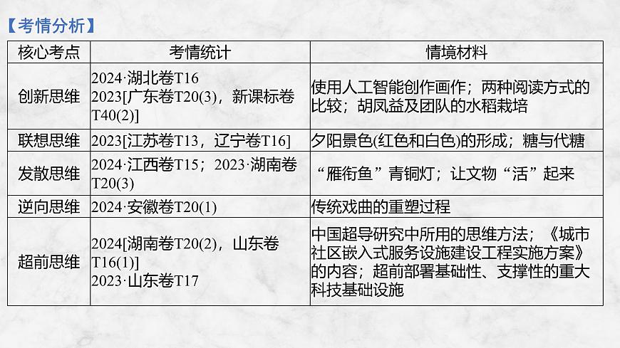 2026届高三政治高考总复习创新设计课件复习讲义第三十七课 提高创新思维能力 第1课时 善于联想与多路探索第3页