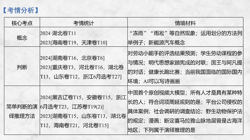 2026届高三政治高考总复习创新设计课件复习讲义第三十五课 遵循逻辑思维规则 第1课时 准确把握概念第3页