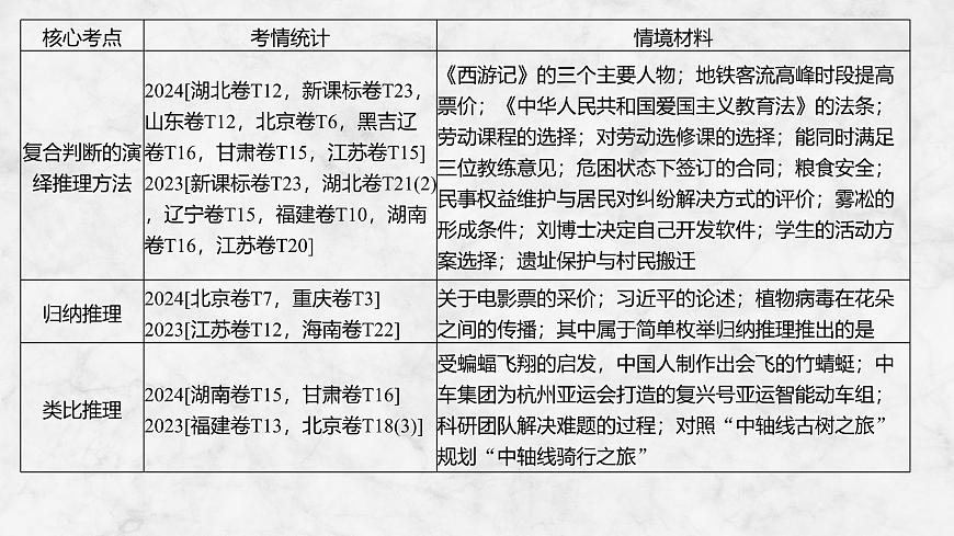 2026届高三政治高考总复习创新设计课件复习讲义第三十五课 遵循逻辑思维规则 第1课时 准确把握概念第4页