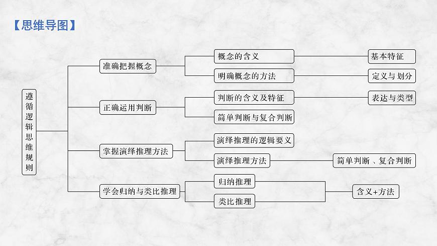2026届高三政治高考总复习创新设计课件复习讲义第三十五课 遵循逻辑思维规则 第1课时 准确把握概念第5页