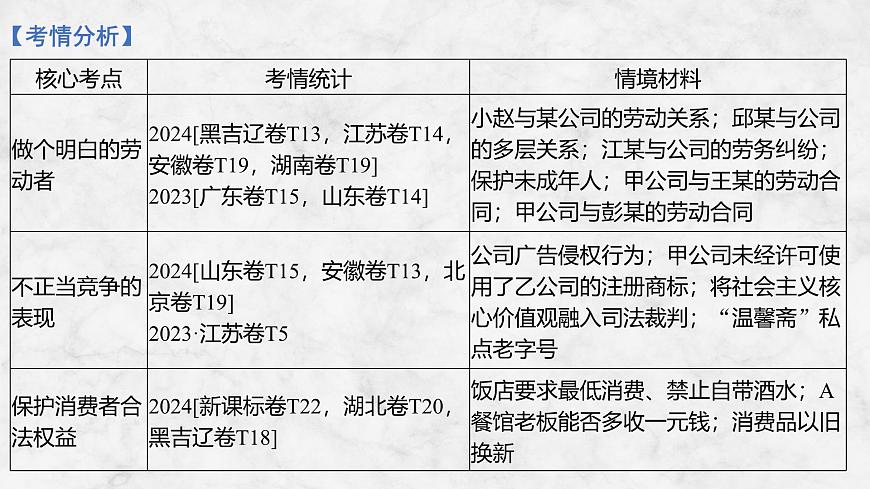 2026届高三政治高考总复习创新设计课件复习讲义第三十二课 就业与创业 第1课时 做个明白的劳动者第3页