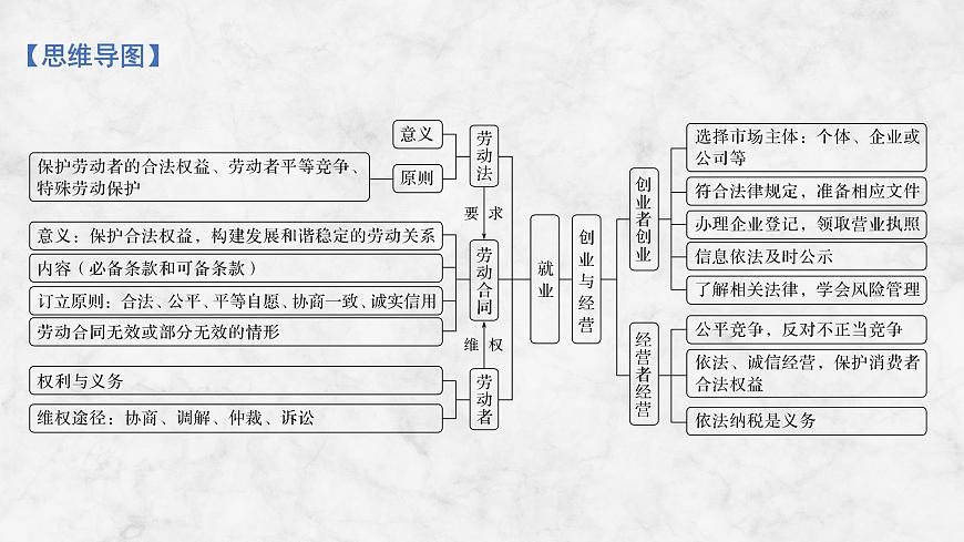 2026届高三政治高考总复习创新设计课件复习讲义第三十二课 就业与创业 第1课时 做个明白的劳动者第4页