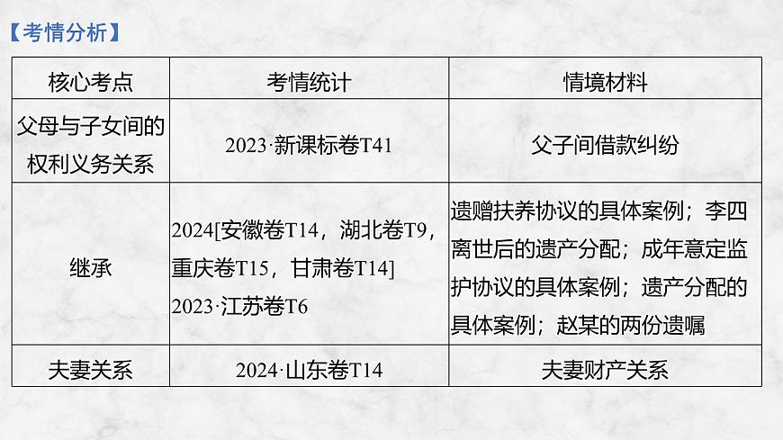 2026届高三政治高考总复习创新设计课件复习讲义第三十一课 家庭与婚姻 第1课时 在和睦家庭中成长第3页