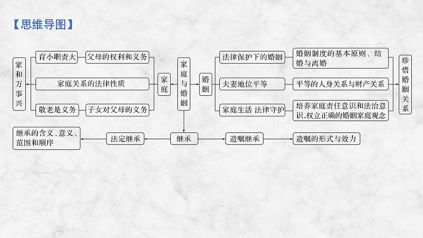 2026届高三政治高考总复习创新设计课件复习讲义第三十一课 家庭与婚姻 第1课时 在和睦家庭中成长第4页