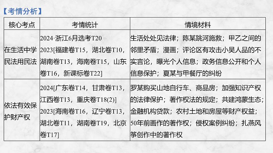 2026届高三政治高考总复习创新设计课件复习讲义第三十课 民事权利与义务 第1课时 在生活中学民法用民法第3页