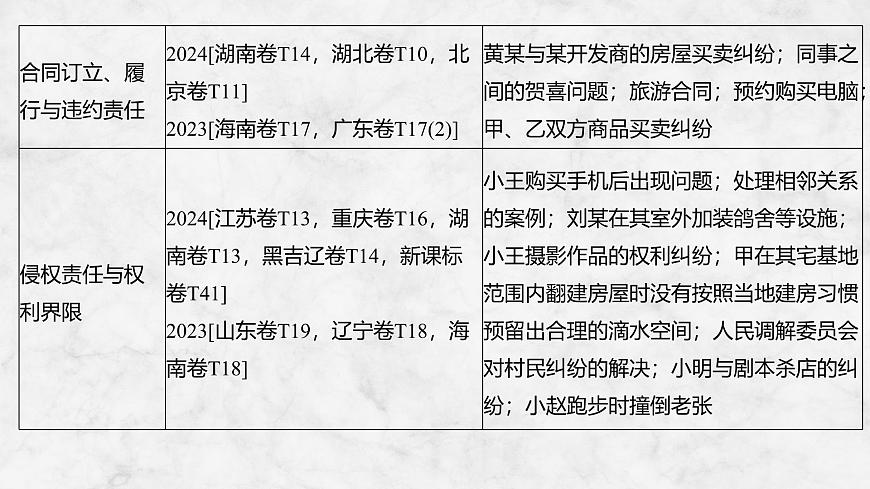 2026届高三政治高考总复习创新设计课件复习讲义第三十课 民事权利与义务 第1课时 在生活中学民法用民法第4页