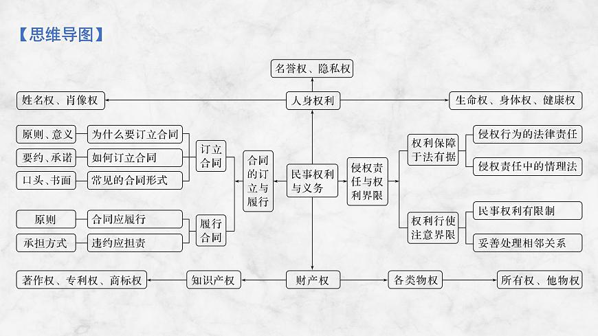 2026届高三政治高考总复习创新设计课件复习讲义第三十课 民事权利与义务 第1课时 在生活中学民法用民法第5页