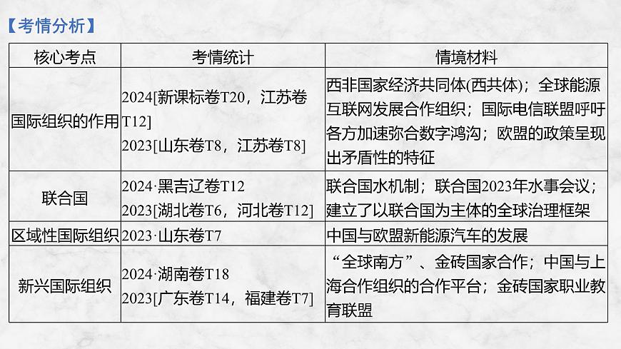 2026届高三政治高考总复习创新设计课件复习讲义第二十九课 国际组织 第1课时 国际组织概况与联合国第3页