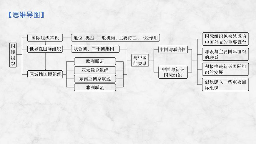 2026届高三政治高考总复习创新设计课件复习讲义第二十九课 国际组织 第1课时 国际组织概况与联合国第4页
