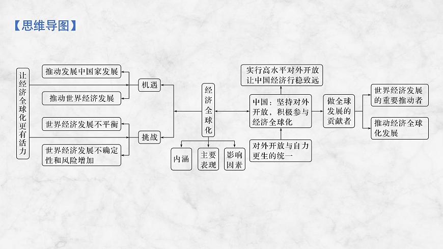 2026届高三政治高考总复习创新设计课件复习讲义第二十八课 经济全球化 第1课时 走进经济全球化（含综合探究）第4页
