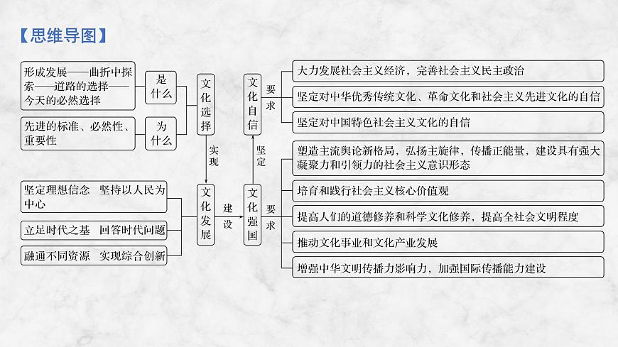 2026届高三政治高考总复习创新设计课件复习讲义第二十五课 发展中国特色社会主义文化第4页