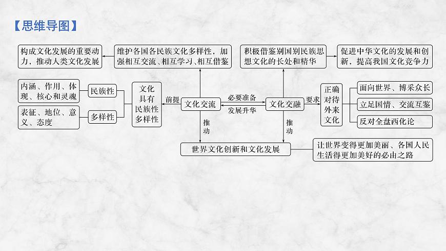 2026届高三政治高考总复习创新设计课件复习讲义第二十四课 学习借鉴外来文化的有益成果第4页