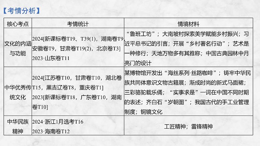 2026届高三政治高考总复习创新设计课件复习讲义第二十三课 继承发展中华优秀传统文化第3页