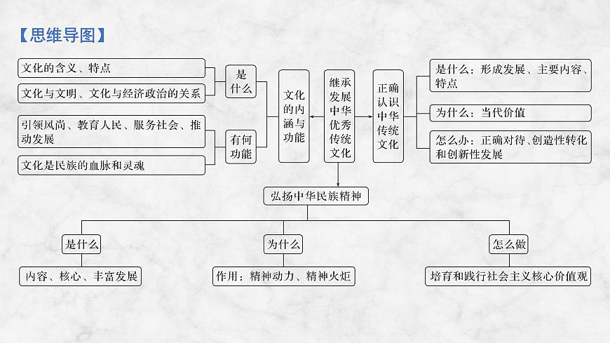 2026届高三政治高考总复习创新设计课件复习讲义第二十三课 继承发展中华优秀传统文化第4页