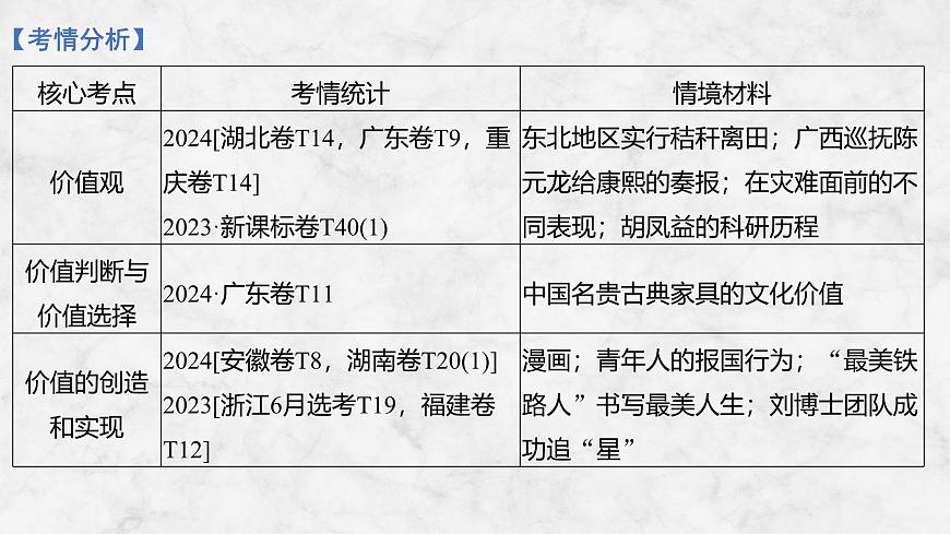 2026届高三政治高考总复习创新设计课件复习讲义第二十二课 实现人生的价值第3页