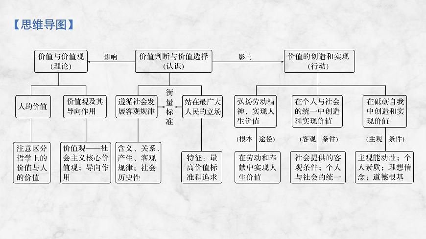 2026届高三政治高考总复习创新设计课件复习讲义第二十二课 实现人生的价值第4页
