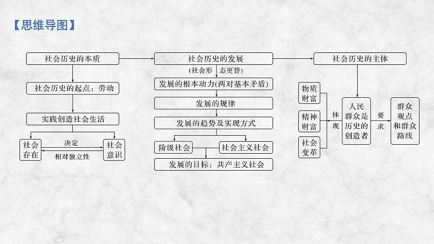 2026届高三政治高考总复习创新设计课件复习讲义第二十一课 寻觅社会的真谛第4页