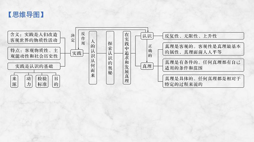2026届高三政治高考总复习创新设计课件复习讲义第二十课 探索认识的奥秘第4页