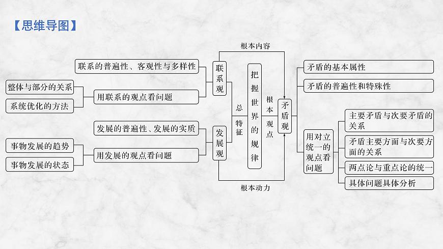 2026届高三政治高考总复习创新设计课件复习讲义第十九课 把握世界的规律 第1课时 世界是普遍联系的第4页